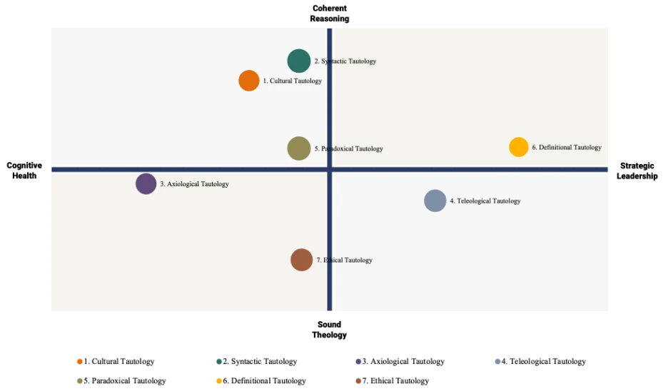 Mapping tautolotical questions by type across the Quadraframe Compass.